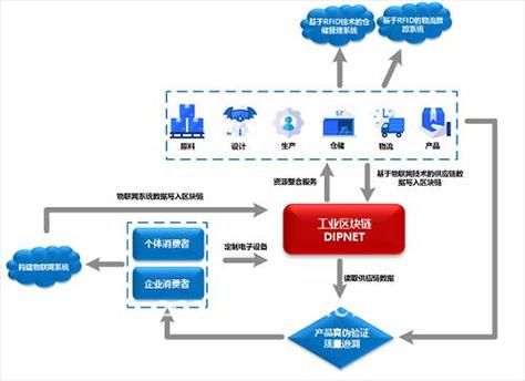 "数字化共享工厂 去中心化电商平台 物联网"简化示意图