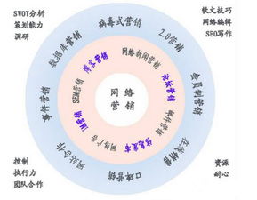 网络营销宣传体系,网络营销工作流程管理图 达内网络营销培训